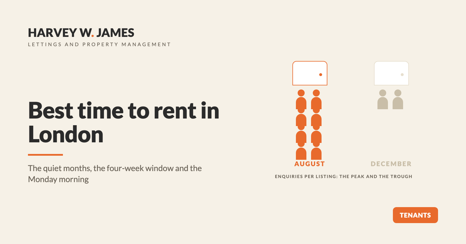 Best time to rent in London: the quiet months, the four-week window and the Monday morning — what our data says